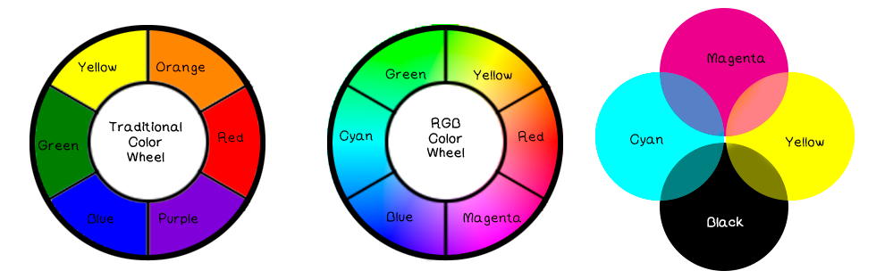 rgb vs cmyk color wheel